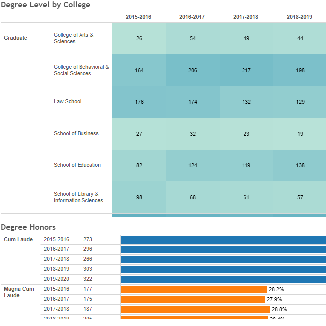 Screenshot of nccu degrees awarded dashboard.