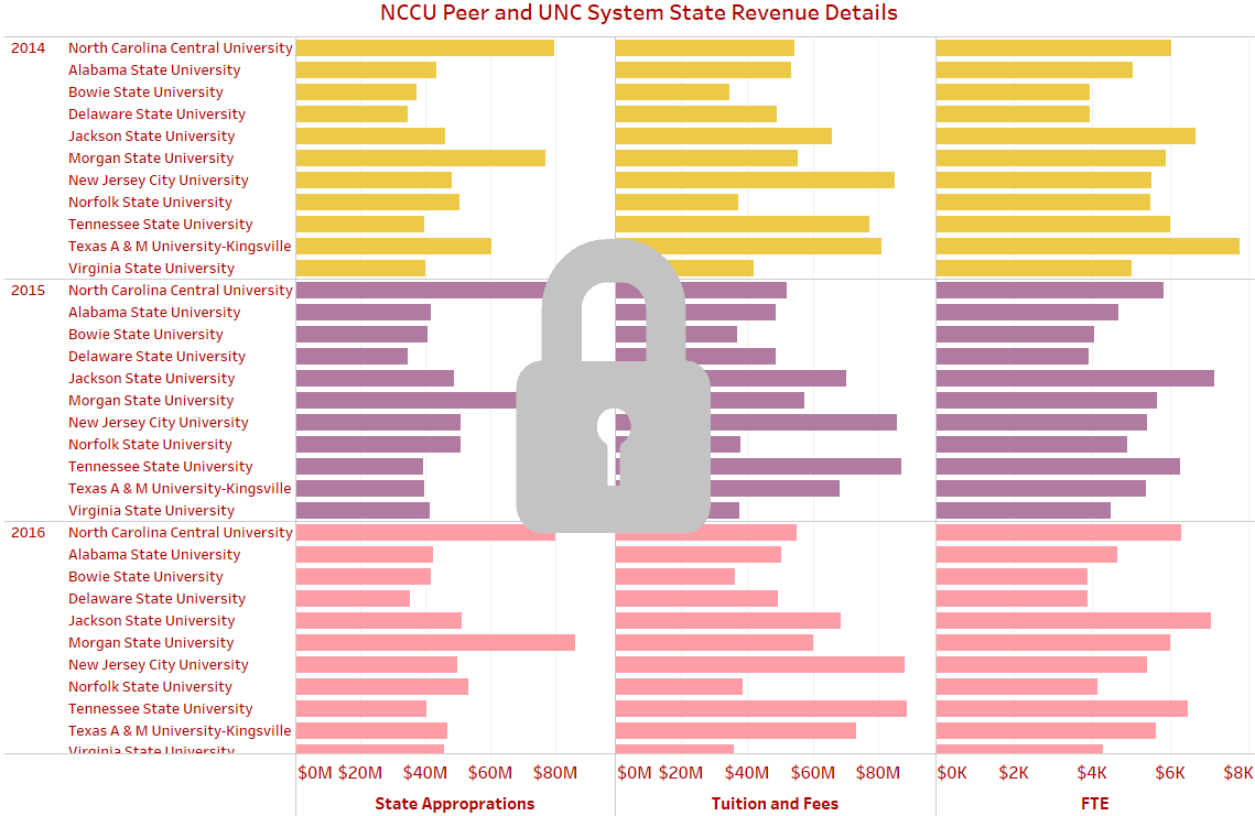 NCCU Peer and UNC System State Revenue Details