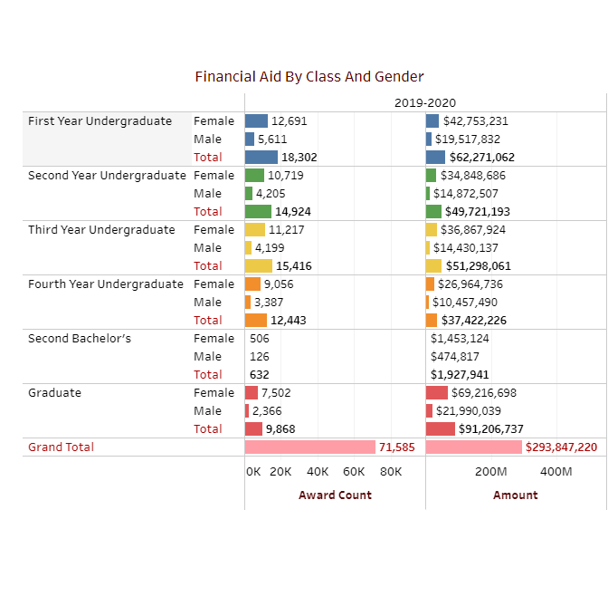 Financial Aid Chart