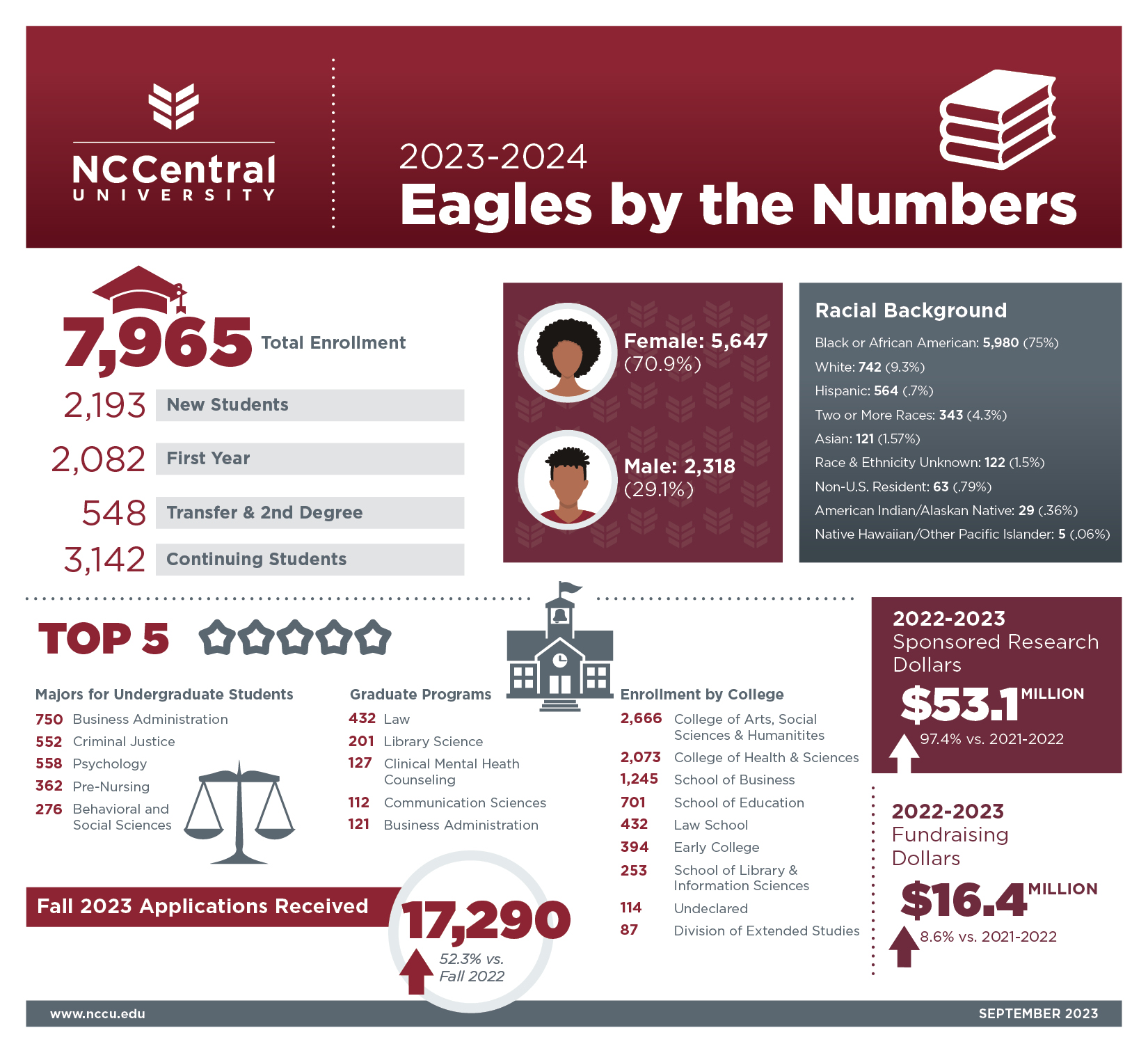 Infographic for NCCU Enrollment 2023-2024