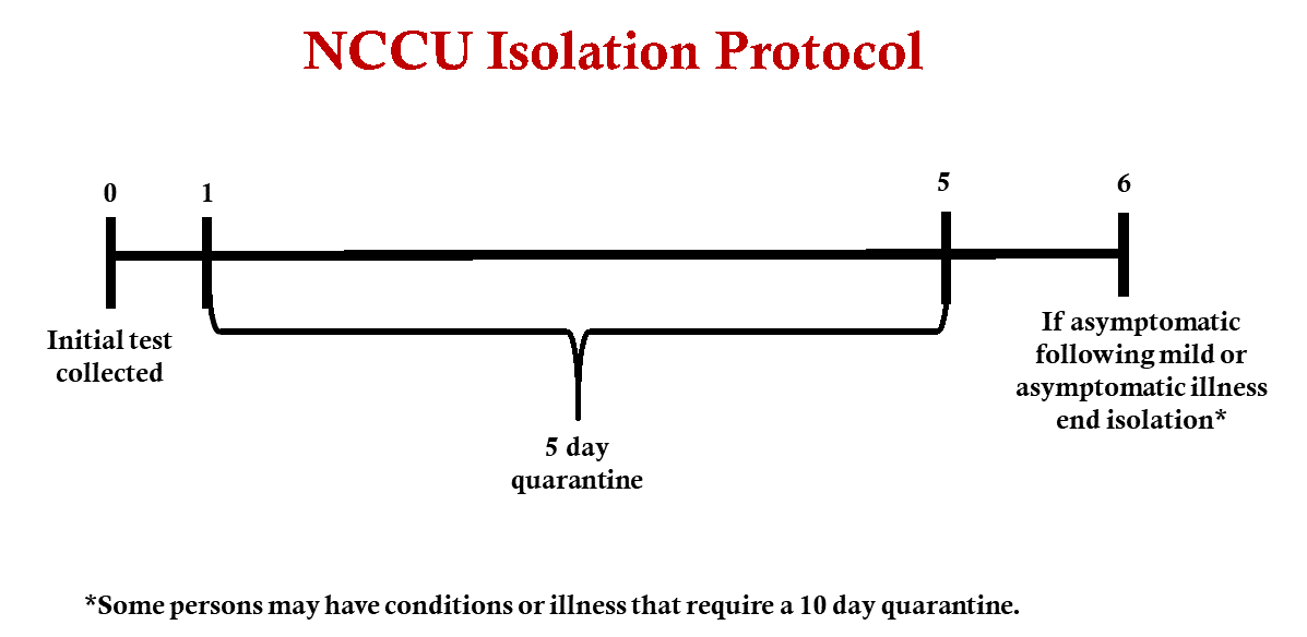 Quarantine Chart