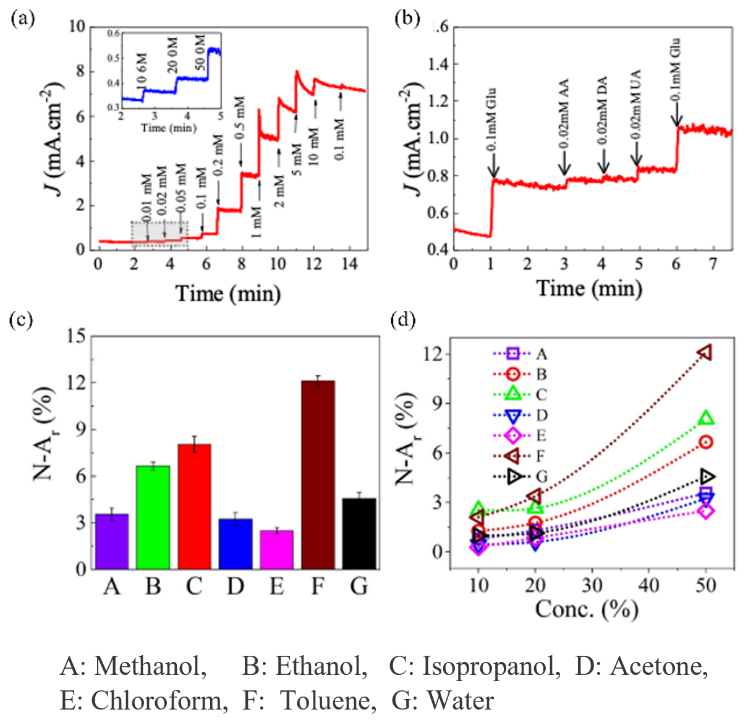 Electrochemical Nanosensors Graph