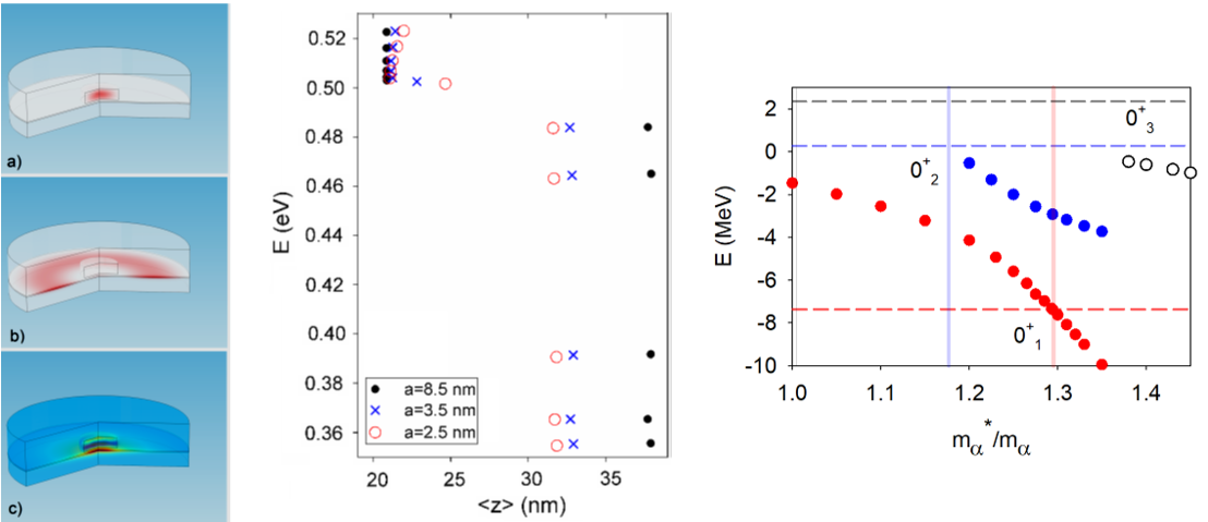 The spectral distribution of localized and delocalized states and energy level anti-crossing in 3D InAs/GaAs dot-well complex for different barrier thicknesses. Theoretical studies of quantum dots pave the way to nanomaterial design and advanced manufacturing (Filikhin et al, NCCU).