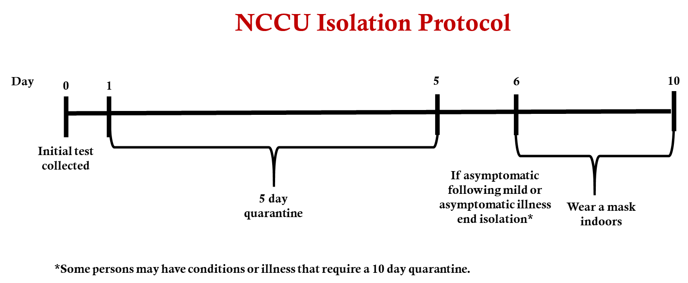 NCCU isolation protocol
