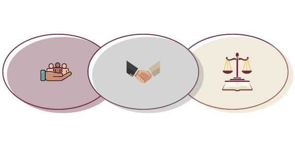 Diagram with three interlocking circles: representing Beneficence, Respect for Persons, and Justice.