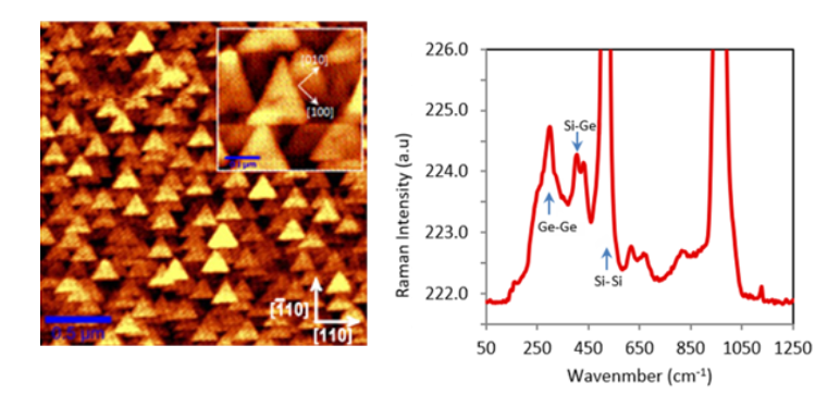 AFM image of pyramidal nanodots and Raman spectrum showing spectral lines specific to the various chemical bonds in the SiGe alloyed material.